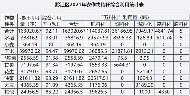 據統計，2021年全區秸稈綜合利用總量為16.30萬(wàn)噸，綜合利用率為92.11%，其中肥料化利用11.40萬(wàn)噸，占綜合利用的69.95%；飼料化利用3.62萬(wàn)噸，占綜合利用的22.20%；燃料化利用7949.17噸。在肥料化利用中，直接還田利用約6萬(wàn)噸，占肥料化利用的52.63%。